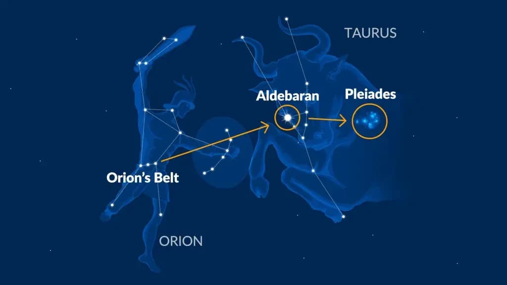 The Pleiades, the Seven Sisters in Taurus and Orion